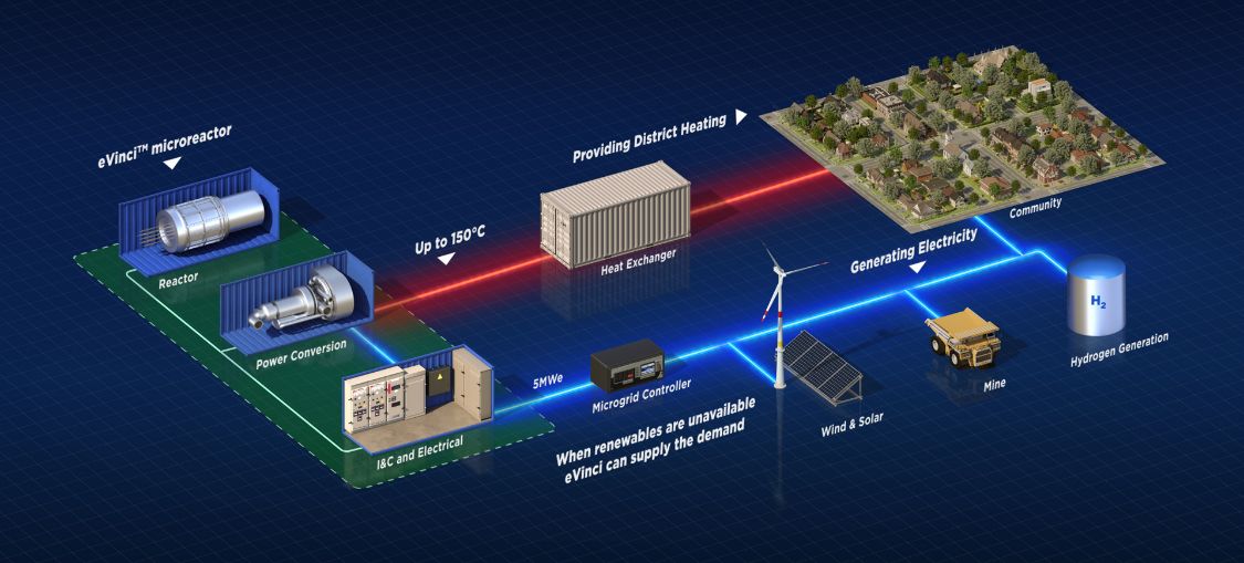 eVinci combined heat